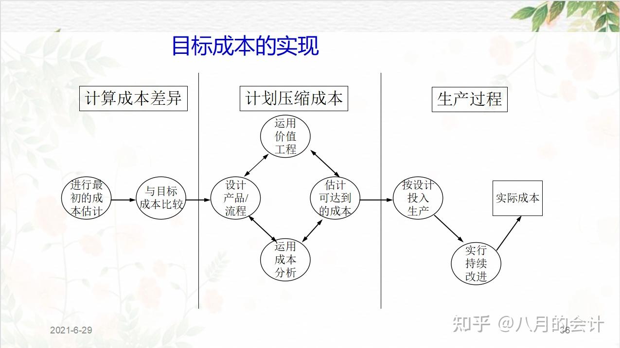 目标成本的实现目标成本的建立目标成本管理原材料消耗定额的制定基础