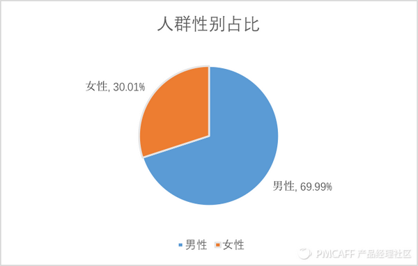 3 目标用户群画像