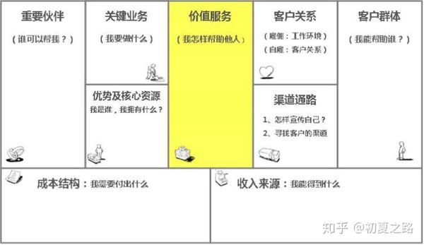 我们参加创新创业类比赛时,离不开的就是商业计划书,遥想我大一为此