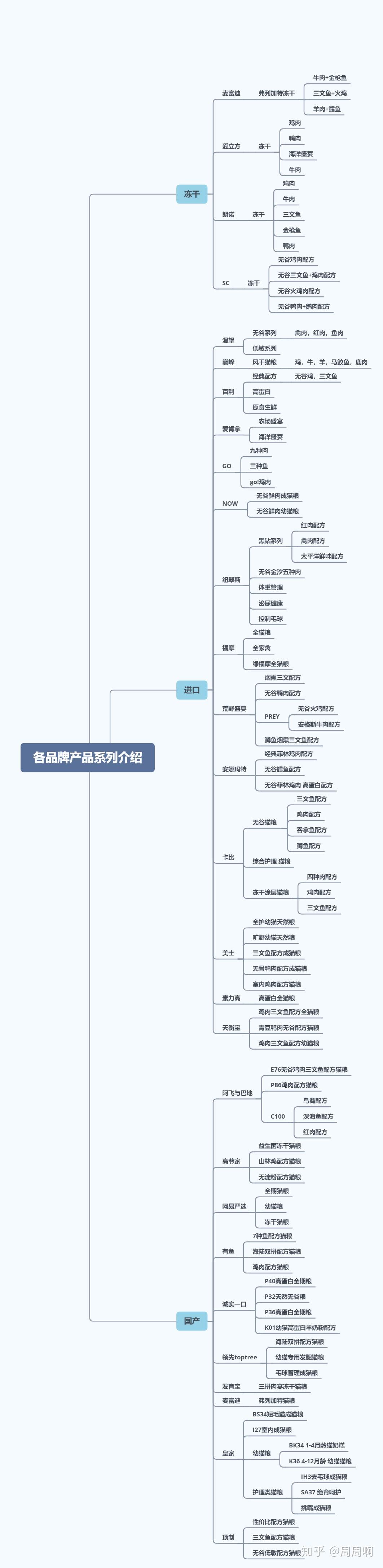 猫粮品牌产品线介绍