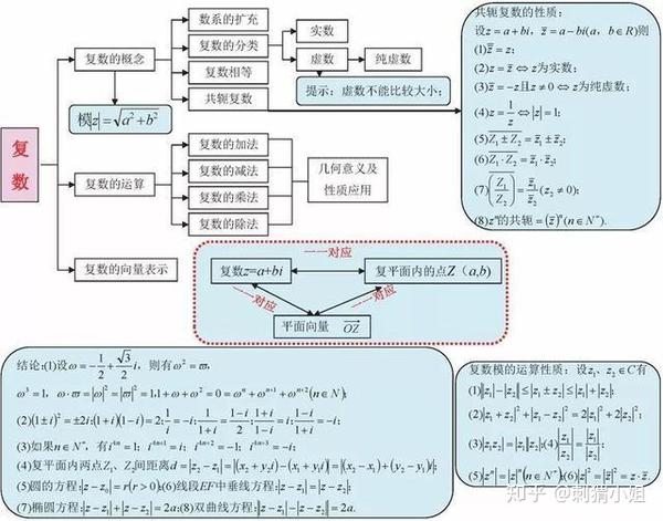 送上最全的高中数学知识点思维导图,帮助同学总结梳理,赶紧收藏起来!