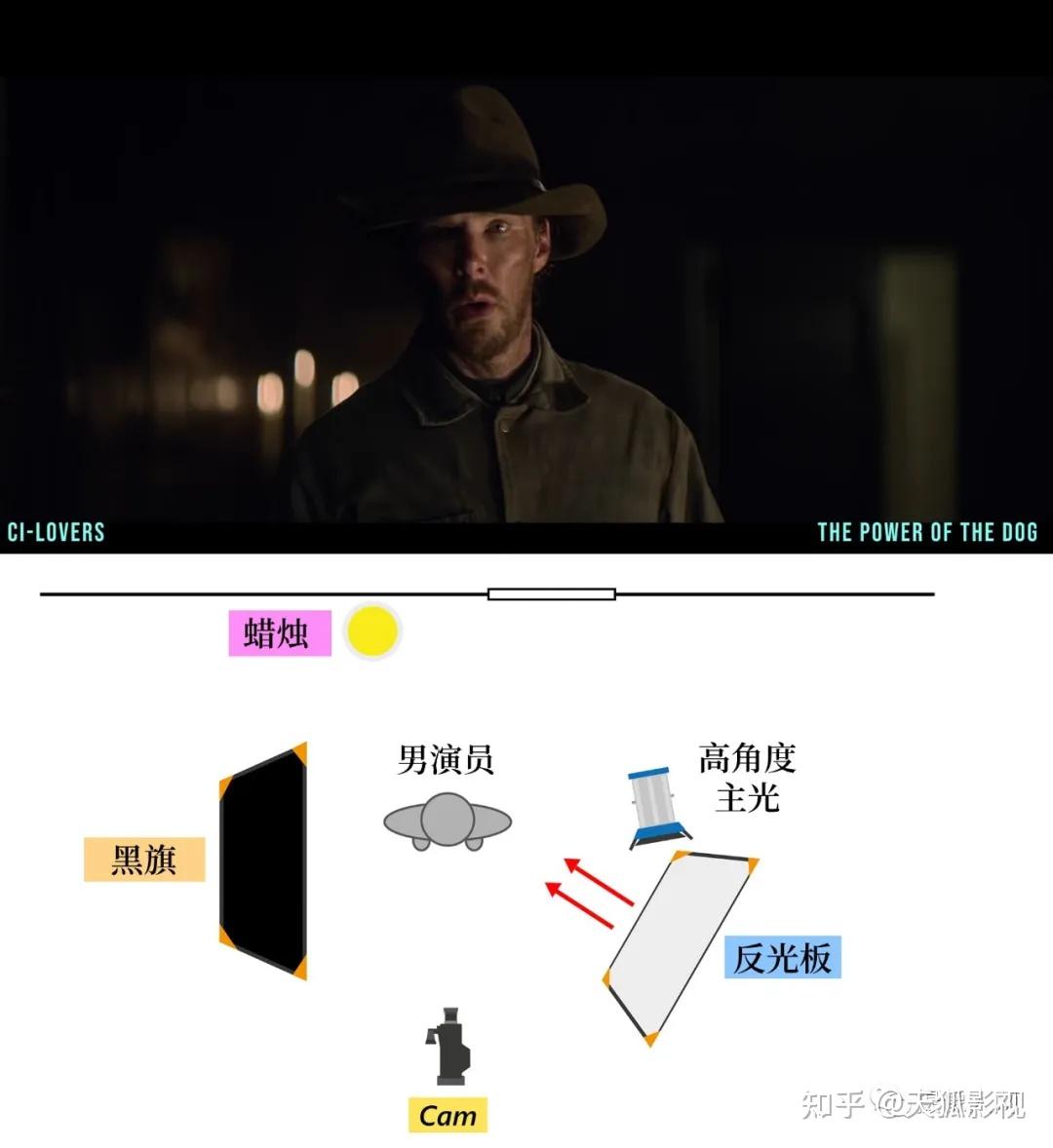 但对于初学者来说,学电影布光是一个复杂的系统工程,你必须懂得灯的
