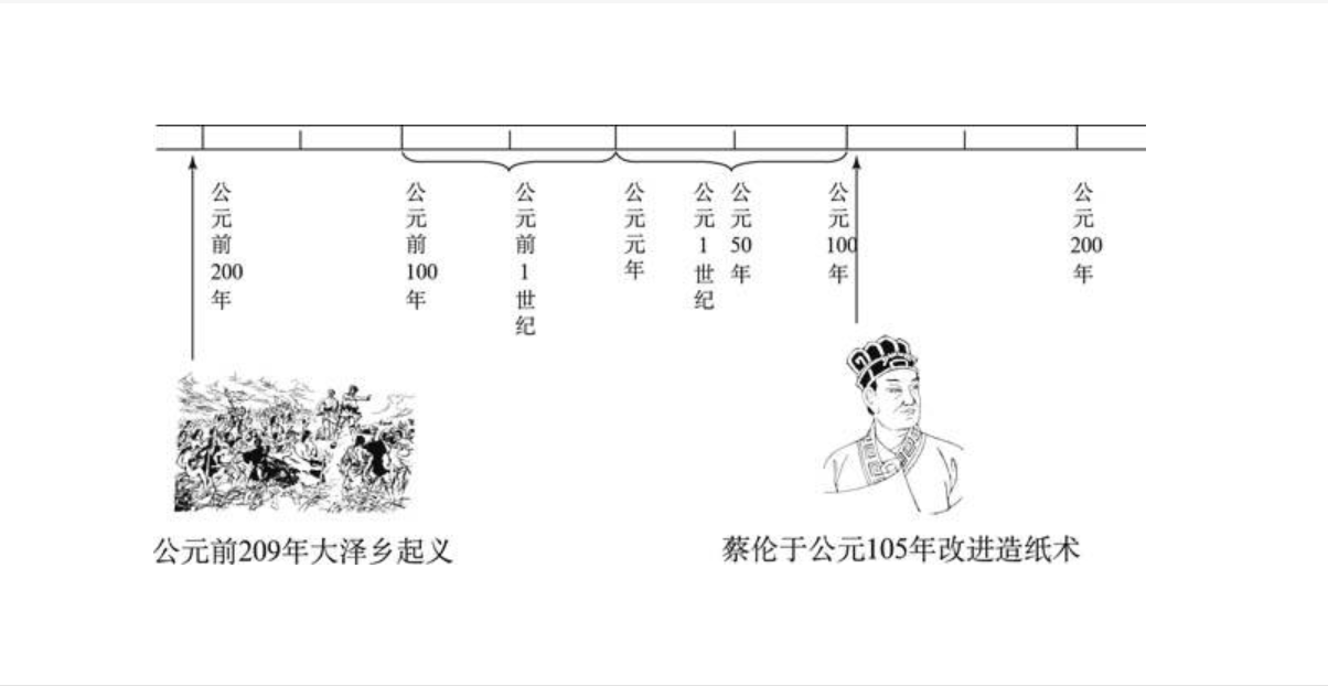 公元前和公元后是如何划分的公元1年是我国的哪个朝代