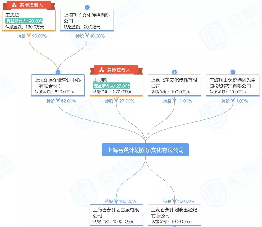 王思聪退出香蕉娱乐卸任董事长职务由麻闻多接任王思聪的商业版图怎么