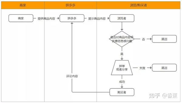 拼多多产品运营分析!【干货满满】