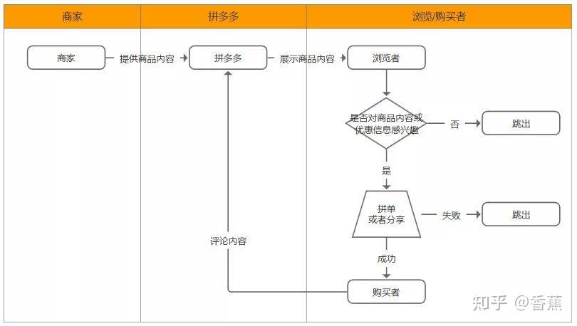 拼多多app"站内内容流转主流程)作为电子商务产品,拼多多连接买卖双方