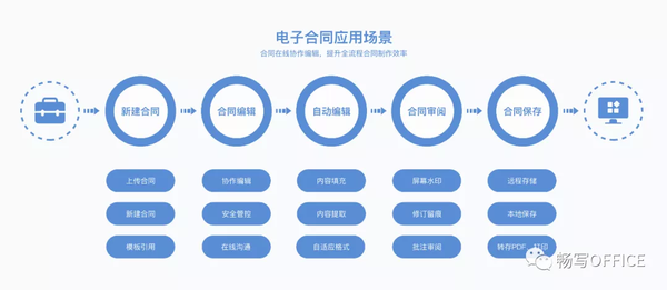畅写office赋能电子合同全流程在线协作处理