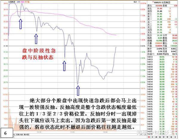 股票高手盘中出现急跌跳水如何撤退