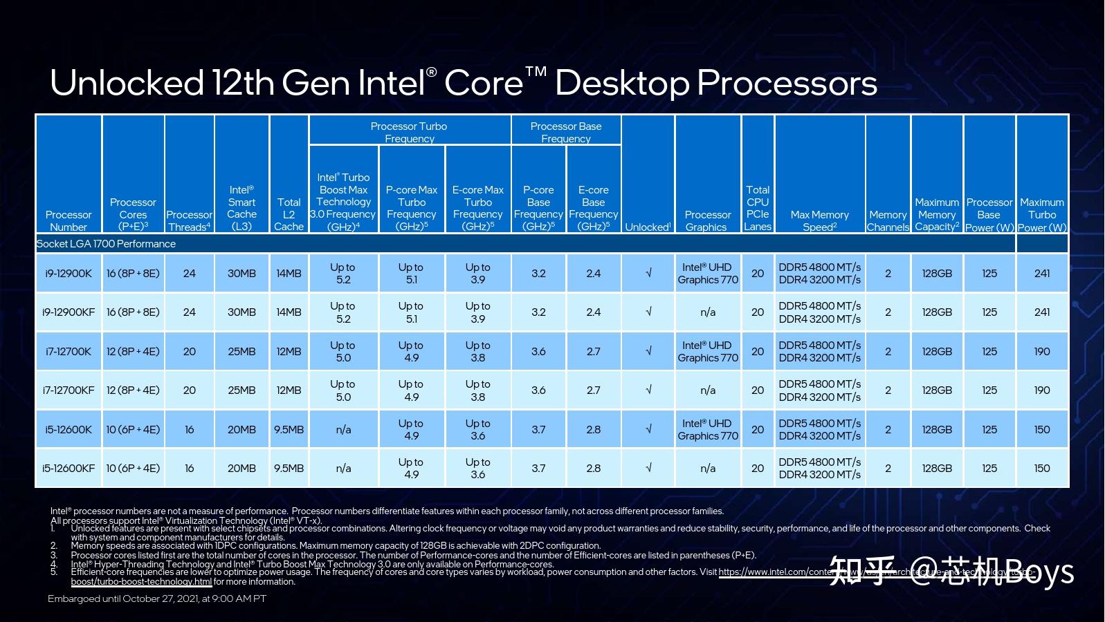 intel12代酷睿发布游戏性能反超amd5950x最高有30