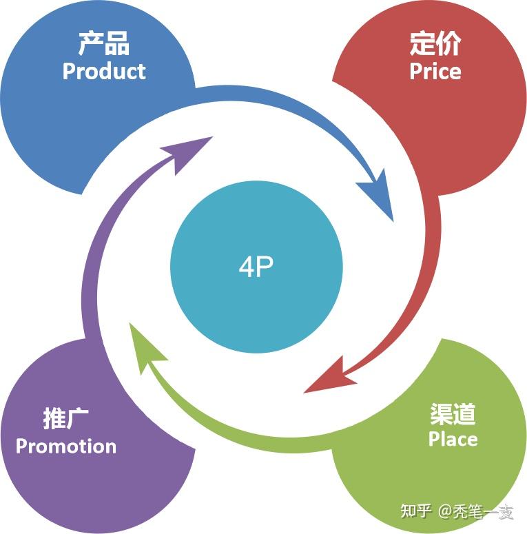 营销4p到7p 知乎