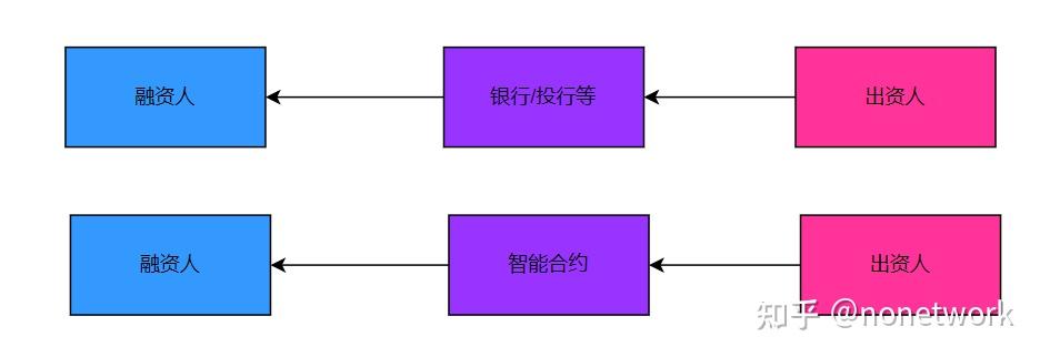 论文赏析CeFi vs DeFi Comparing Centralized to Decentralized Finance 知乎