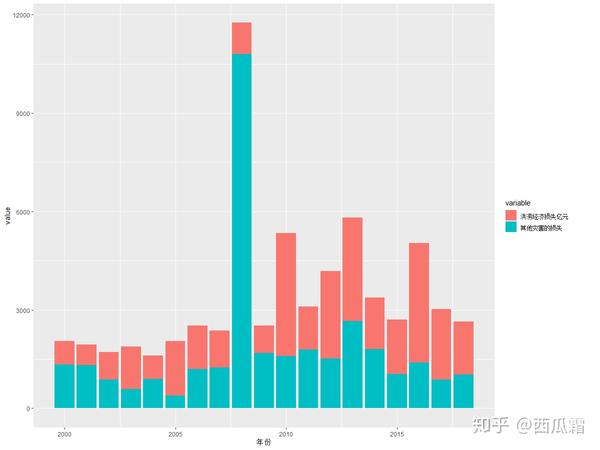 r语言之用ggplot2作进阶柱状图