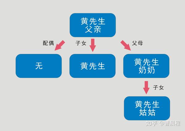 这就是通常所说的转继承.