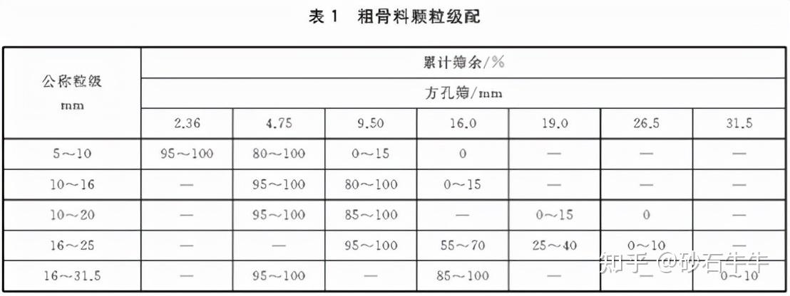 3-3.2.细骨料颗粒级配允许一个粒级(不含4.