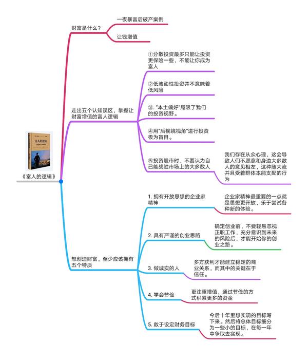 《富人的逻辑》思维导图