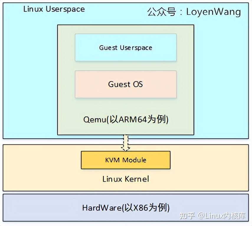 Linux Kvm Qemu