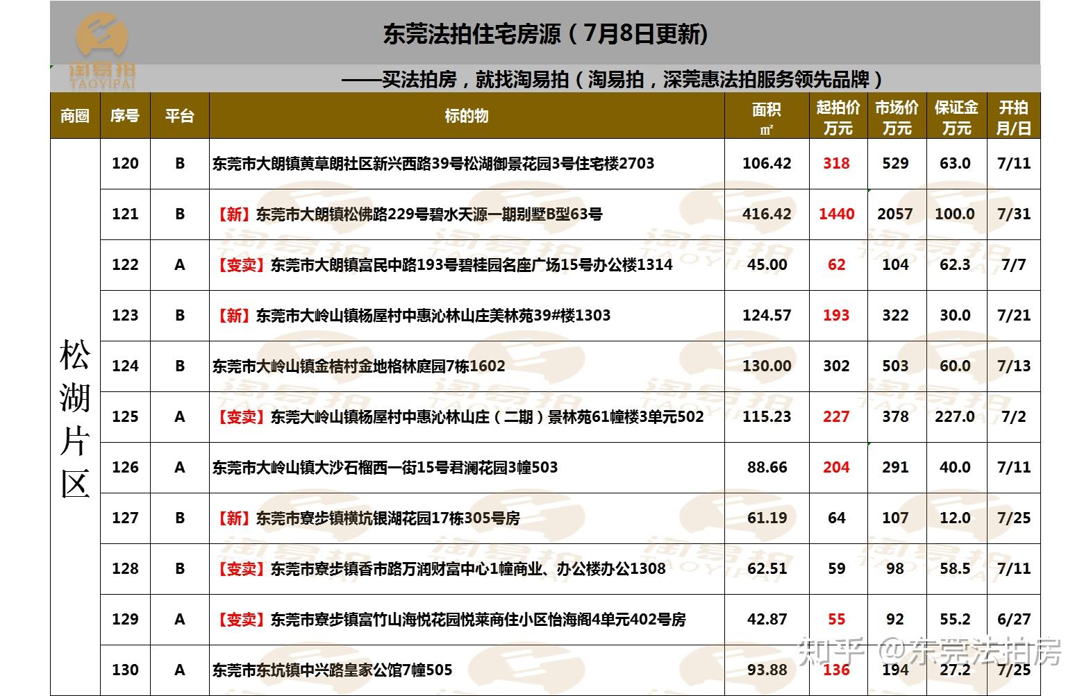 东莞法拍房本周展望7月9日