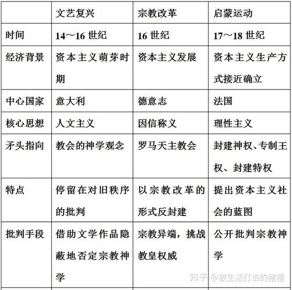 高中历史重难点| 文艺复兴,宗教改革和启蒙运动解析