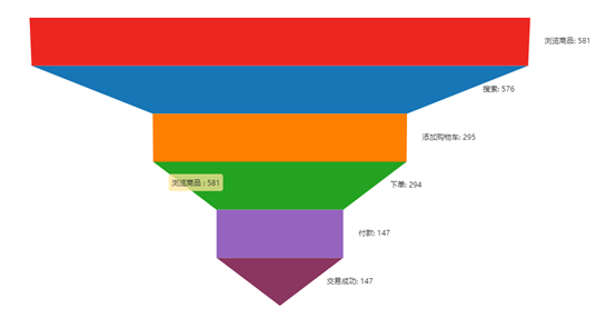 使用漏斗图分析转化率