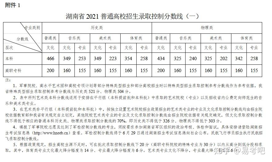 2021年湖南省高考成绩和各批次录取控制分数线公布