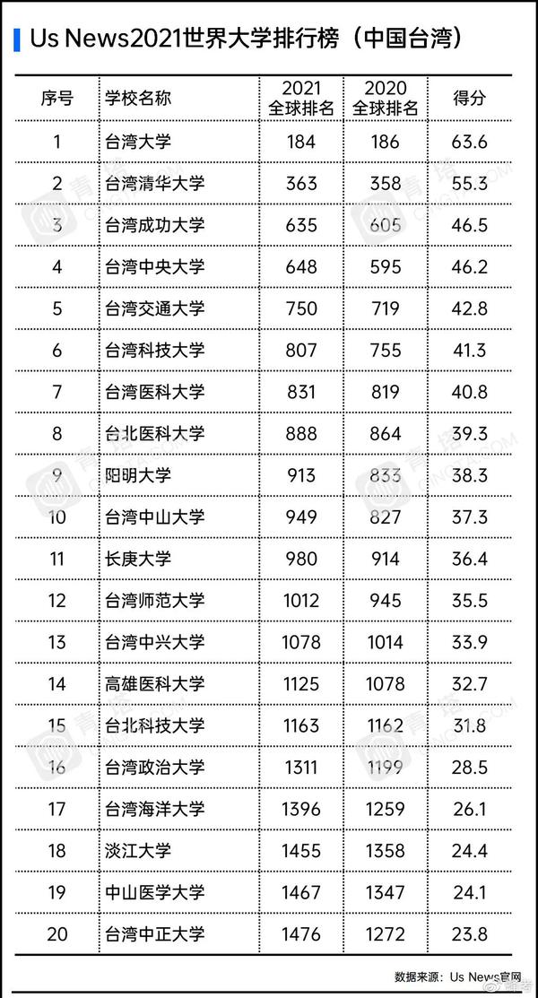 其中 澳门大学位居全球505位, 澳门科技大学居全球1068位