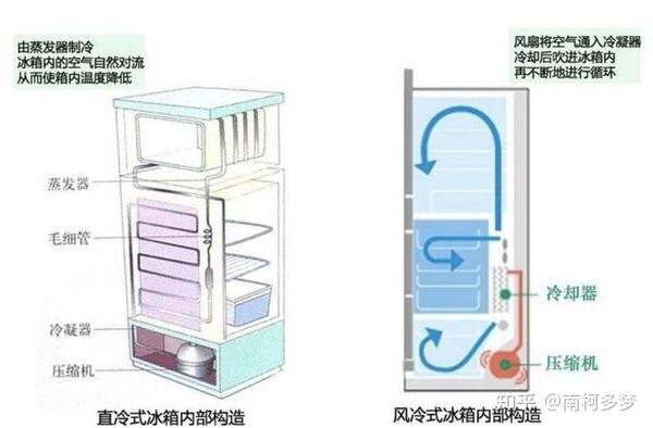 风冷无霜冰箱好不好?【科普好文】