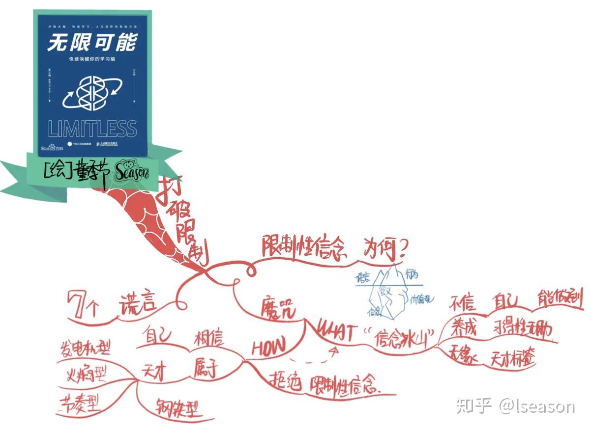 思维导图呈现过程