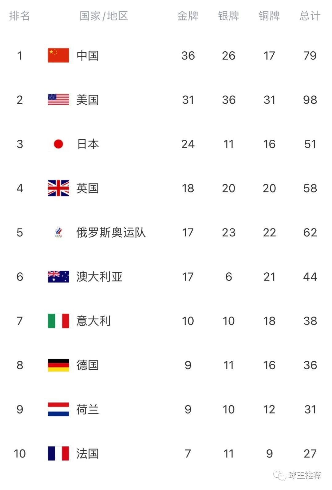 奥运奖牌榜(截至北京时间 8月6日晚10点)昨日中国代表团夺金瞬间欧洲