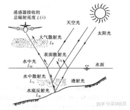 电磁波与水体的相互作用