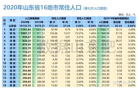 从山东第七次普人口探寻山东经济发展的脉络