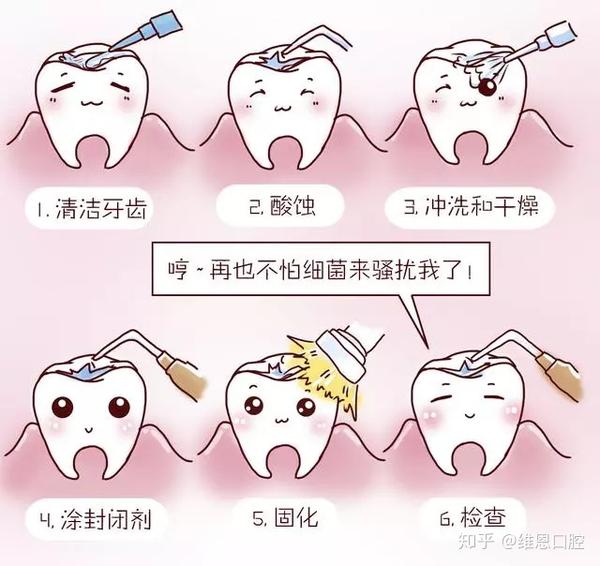 已经开始浅龋即牙釉质龋,需要做药物治疗或充填治疗.