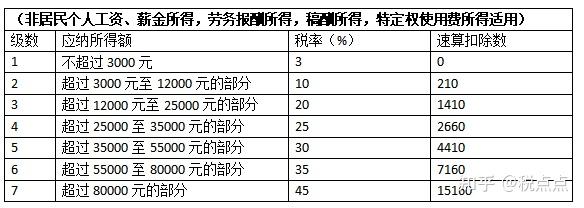 超值收藏!新个人所得税税率表