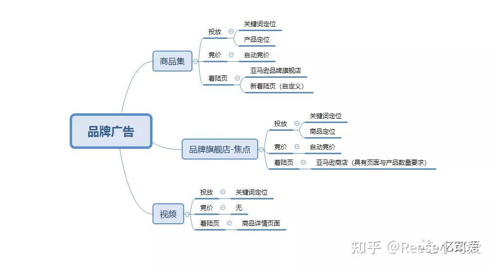 品牌时代:亚马逊广告如何纵观全局,运筹帷幄?