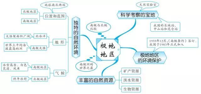 会考地理七八年级知识点思维导图