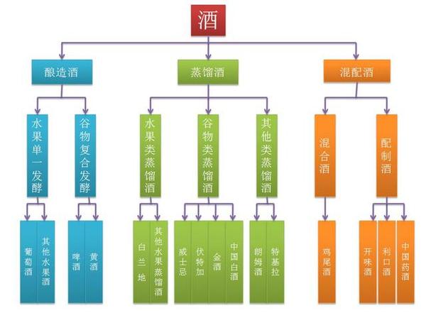 世界上酒的种类非常庞大,每个国家和地区都有各种各样的酒.