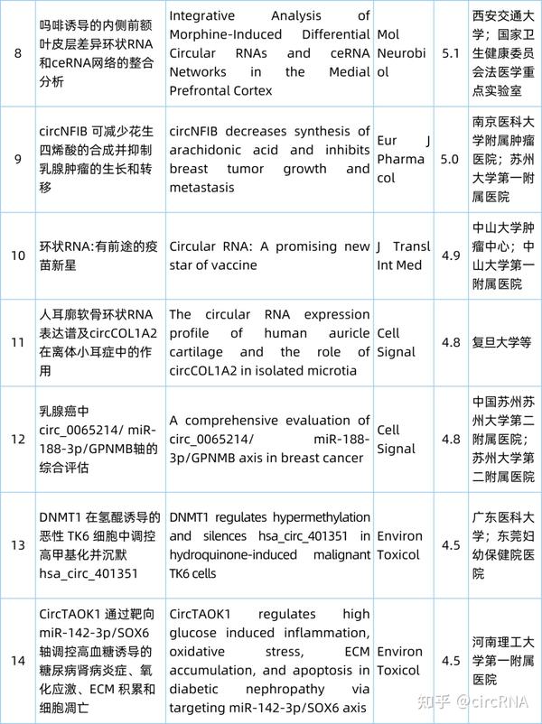 circRNA研究汇总20231218 20231224 知乎