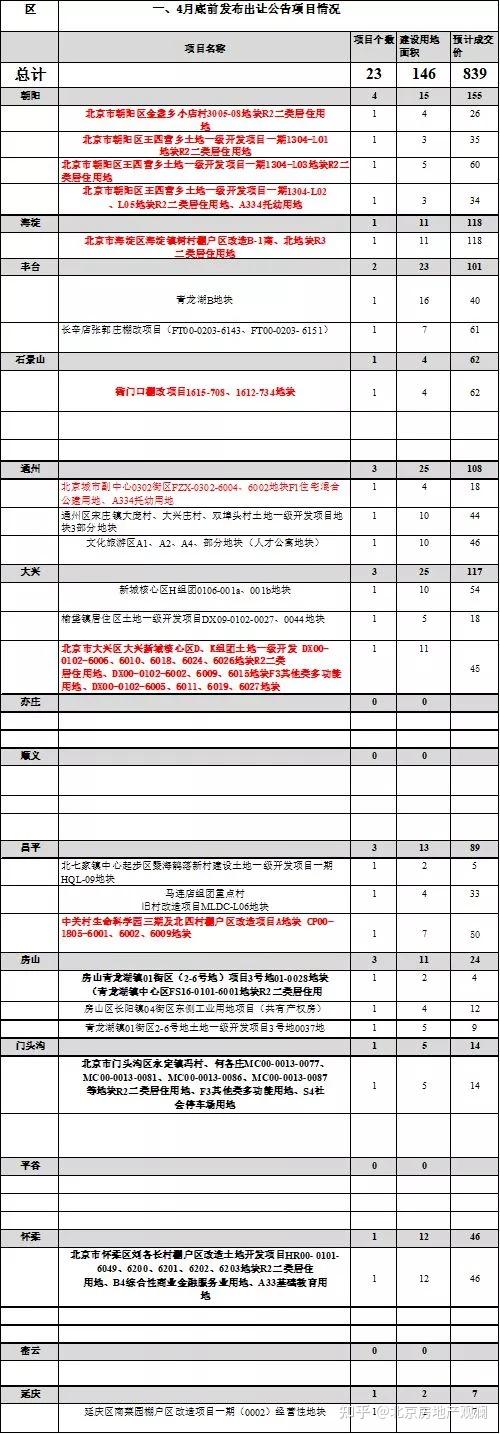 北京2021年住宅土地供应清单曝光