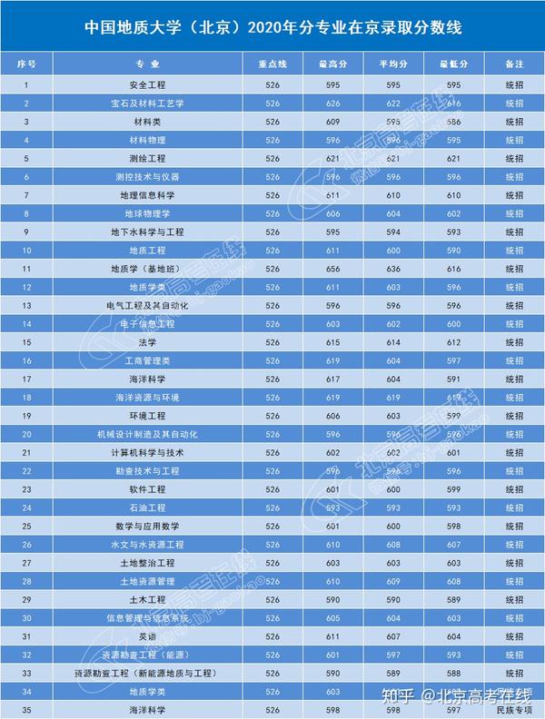 中国地质大学北京2020年分专业在京录取分数线