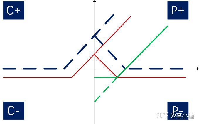 cpa财管期权投资组合策略与收益