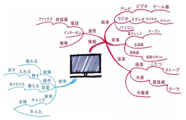 日语单词如何背80多张思维导图记完5000多个单词1