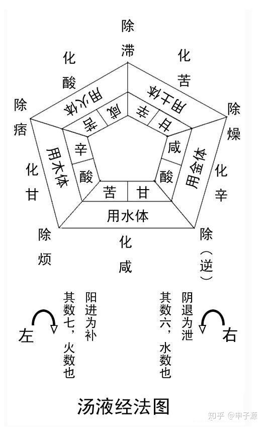 解读辅行诀汤液经法图第一部分