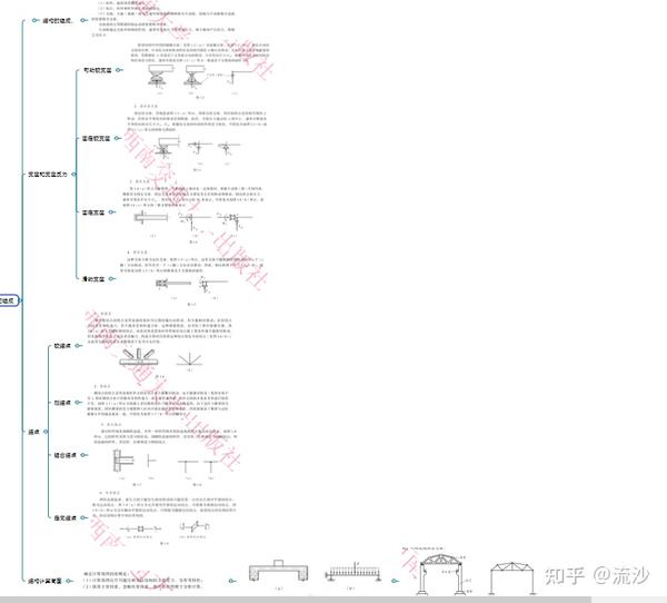 结构力学思维导图