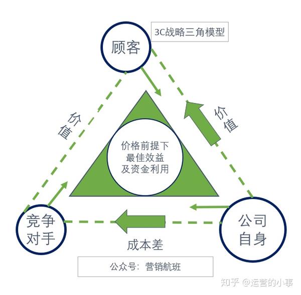 任何一个公司的战略,都是可以通过这个 "3c战略三角模型" 思考你