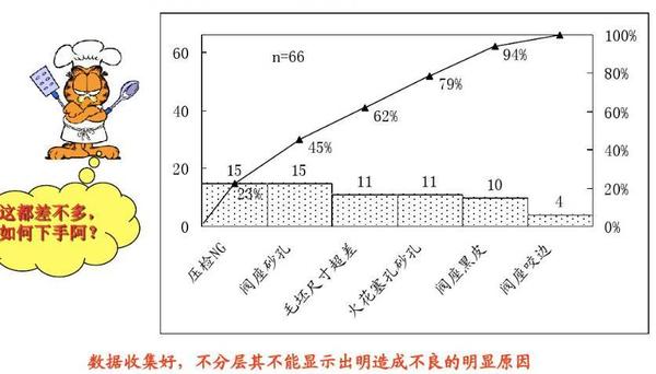 统计方法结合在一起应用,如分层直方图法,分层排列图法,分层控制图法