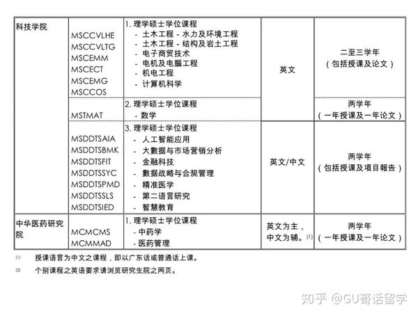 20年澳门大学研究生录取结束21年早鸟报名工作开启