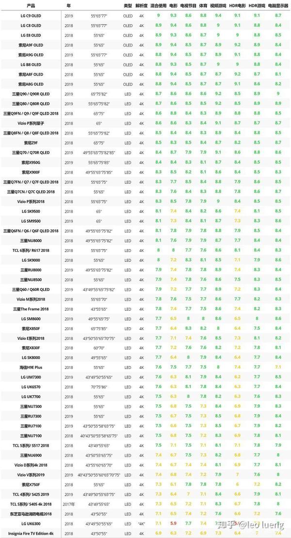 7台最佳4k电视 - 2019年6月4k电视天梯图 转自rtings