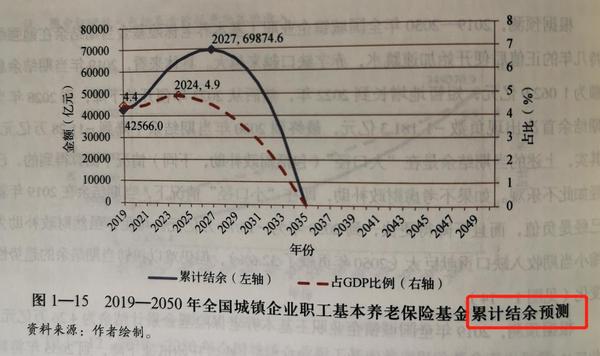 社科院《中国养老金精算报告2019～2050》:养老金缺口有多少