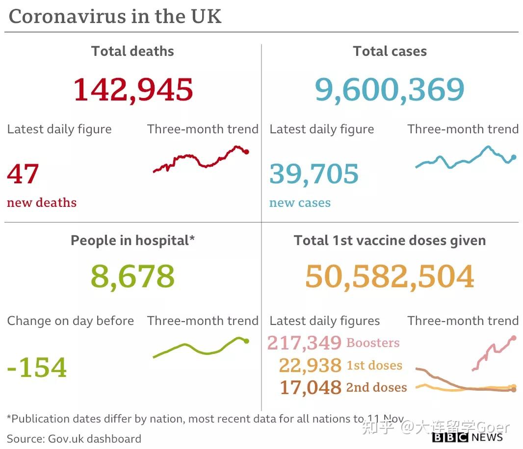 根据英国国家统计局ons的最新数据显示,英国疫情正朝着越来越明朗的