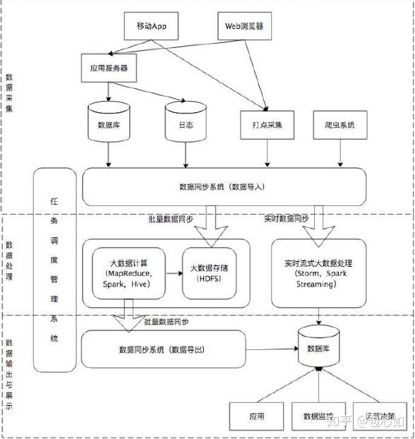 大数据挖掘与分析课堂笔记