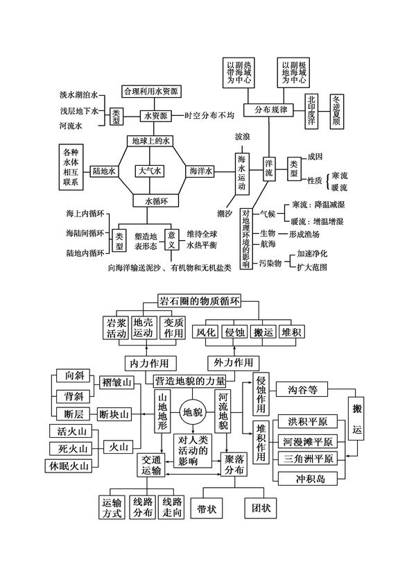 高考复习--- 高中地理必修内容知识思维导图